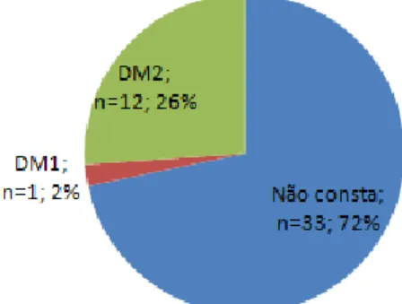 Gráfico 3 - Classificação do tipo de diabetes obtida nos prontuários 