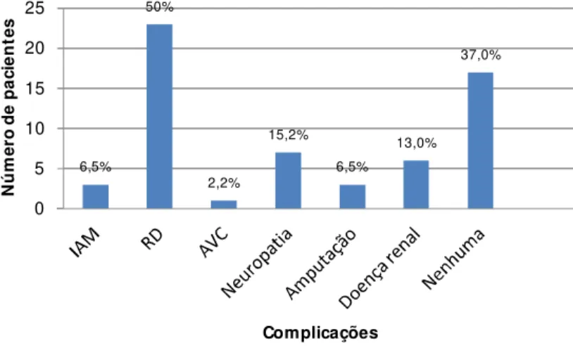 Gráfico 5 - Distribuição da presença autorreferida das complicações do DM 