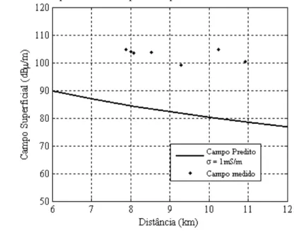 Figura 5.9  – Campos medidos e preditos para a sub-rota Parnamirim – Macaíba. 