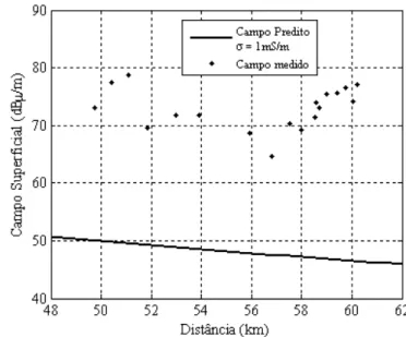 Figura 5.12 – Campos medidos e preditos para a sub-rota Goianinha – Santo Antônio.