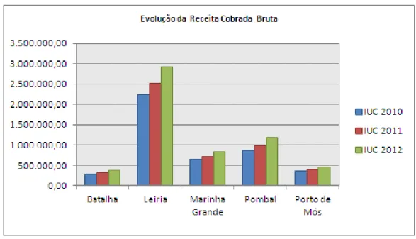 Gráfico 3 – Evolução da Receita Cobrada Bruta com IUC: Anos 2010 a 2012 