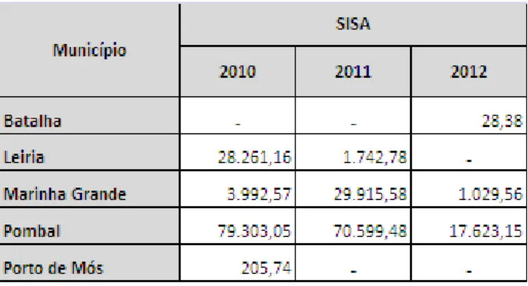 Gráfico 6 – Evolução da Receita Cobrada Bruta com SISA: Anos 2010 a 2012 
