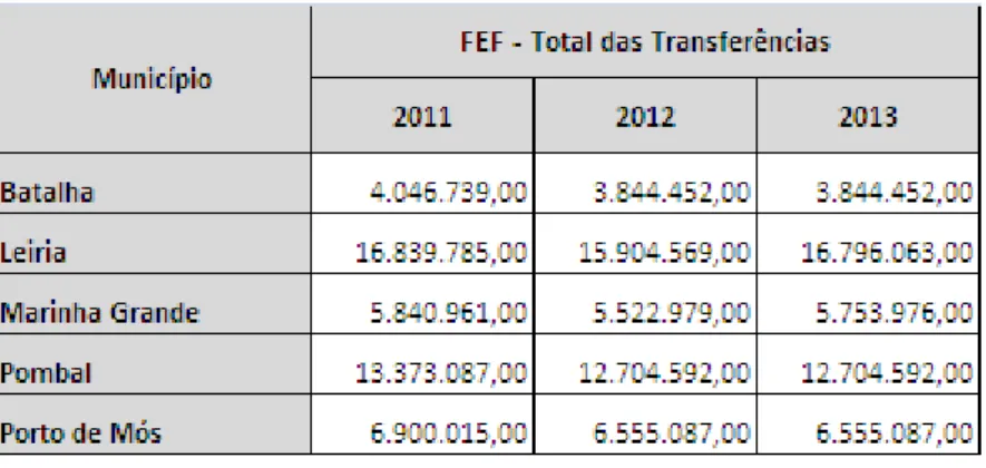 Gráfico 8 – FEF: Evolução das Transferências do OE - Anos 2011 a 2013 
