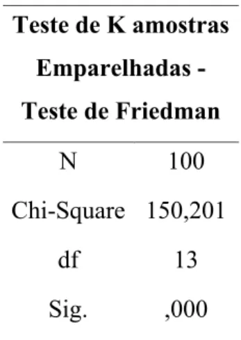 Tabela 42  Teste de K amostras  Emparelhadas -  Teste de Friedman  N 100 Chi-Square 150,201 df 13 Sig