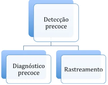 Figura 1 - Detecção precoce do câncer de mama no Brasil. 
