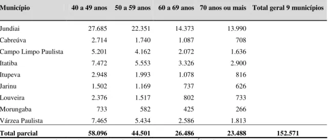 Tabela 2 – População-alvo das ações de detecção precoce do câncer de mama da CRG Jundiaí: mulheres  (zona urbana e rural) por idade