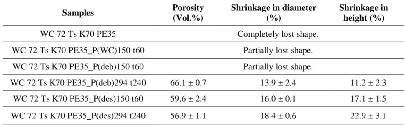 Table 14. Resulting porosity and shrinkage of WC 72 Ts K70 PE35 samples sintered at 1200 ºC for 3  hours related to plasma treatment