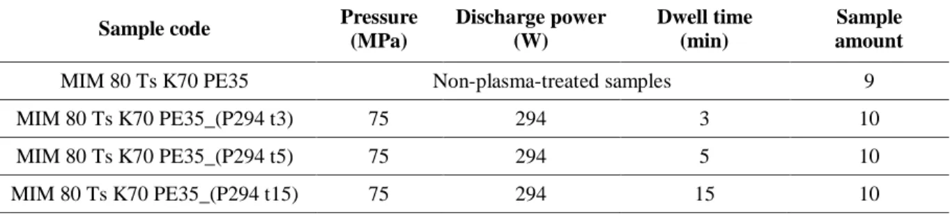 Table 10. Plasma parameters applied for the treatments of MIM 80 Ts K70 PE35 samples. 