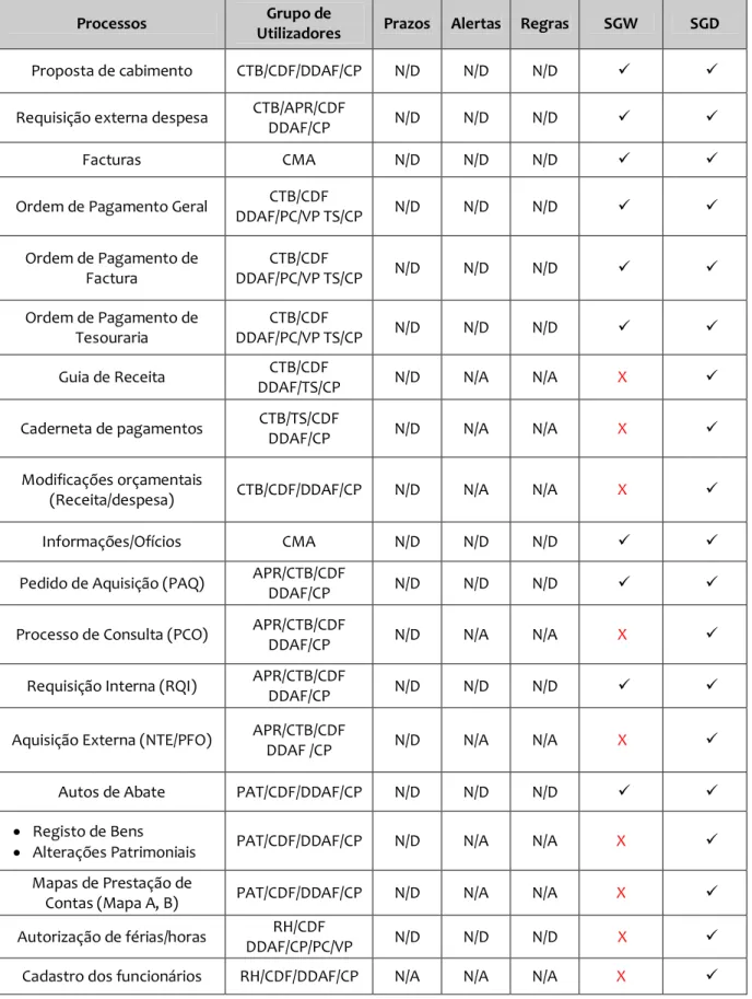 Tabela 4 – Identificação dos processos de Workflow no Município de Azambuja 
