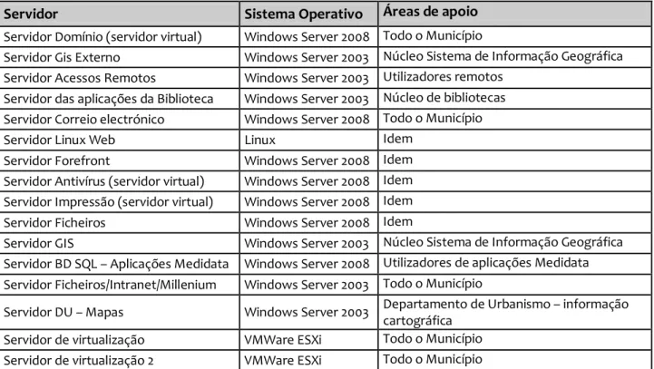 Tabela 6 – Servidores existentes no Município 