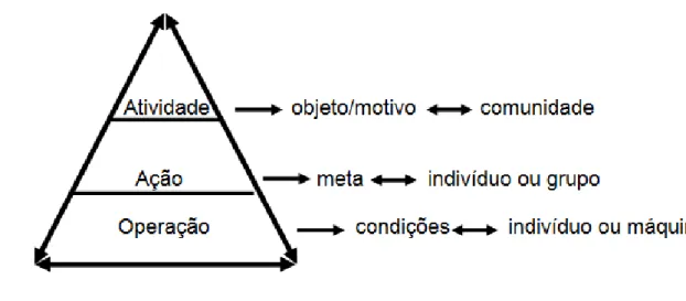Figura 1  –  Estrutura da Atividade de Leontiev. Fonte: Daniels (2003).  
