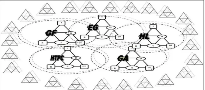 Figura 4: Organização dos Sistemas de Atividade em Cadeia. Fonte: Magalhães (2011).