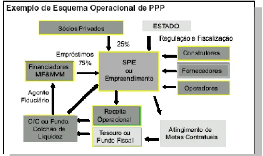 Figura 1: modelo operacional de PPP
