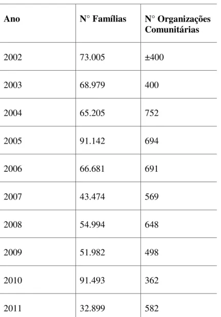 Tabela 4 - Número de famílias e grupos apoiados pela ADRA 2002  –  2011 