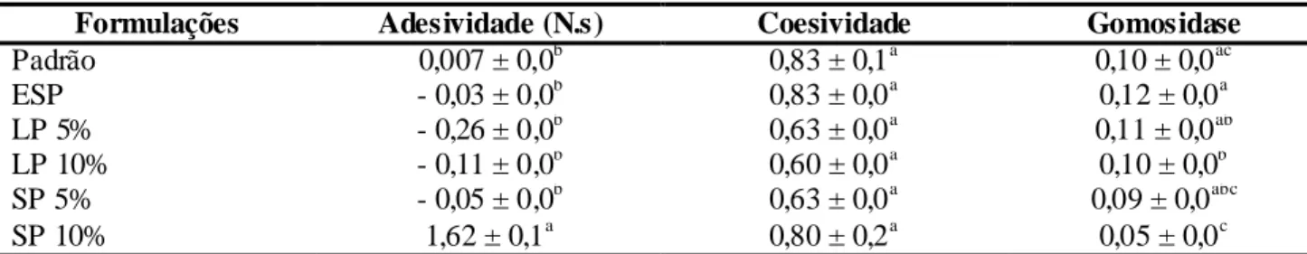 Tabela 2 – Resultados dos atributos da textura rea lizados para cada formulação.  