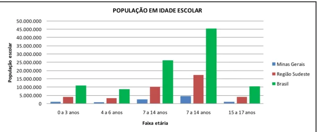 Figura 2.6: Comparativo da população em idade escolar em Minas Gerais 