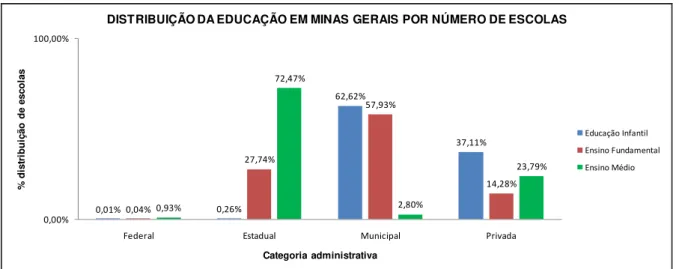 Figura 2.7: Número de escolas por categoria administrativa  Fonte: Elaborada pela autora - dados coletados em: www.educacao.mg.gov.br  