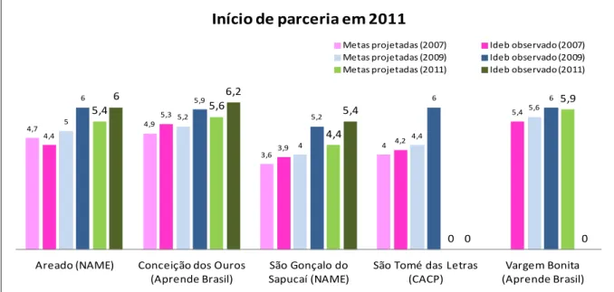 Figura 2.13: Notas de Ideb de municípios que iniciaram parceria em 2011  Fonte: Elaborado pela autora – Dados coletados em  www.mec.gov.br
