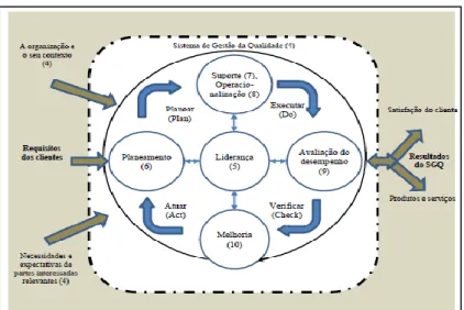 Figura  3.  Representação  da  estrutura  da  Norma  Internacional 9001:2015 no ciclo PDCA 
