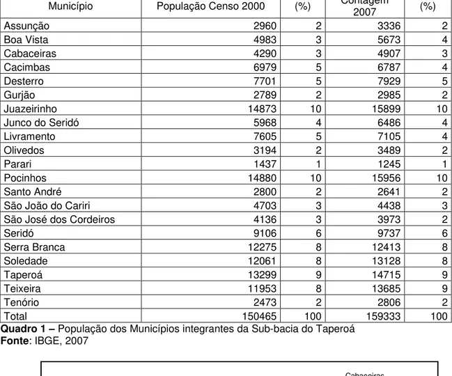 Gráfico  1  -  Gráfico Populacional dos Municípios Sub-bacia do Taperoá para ano 