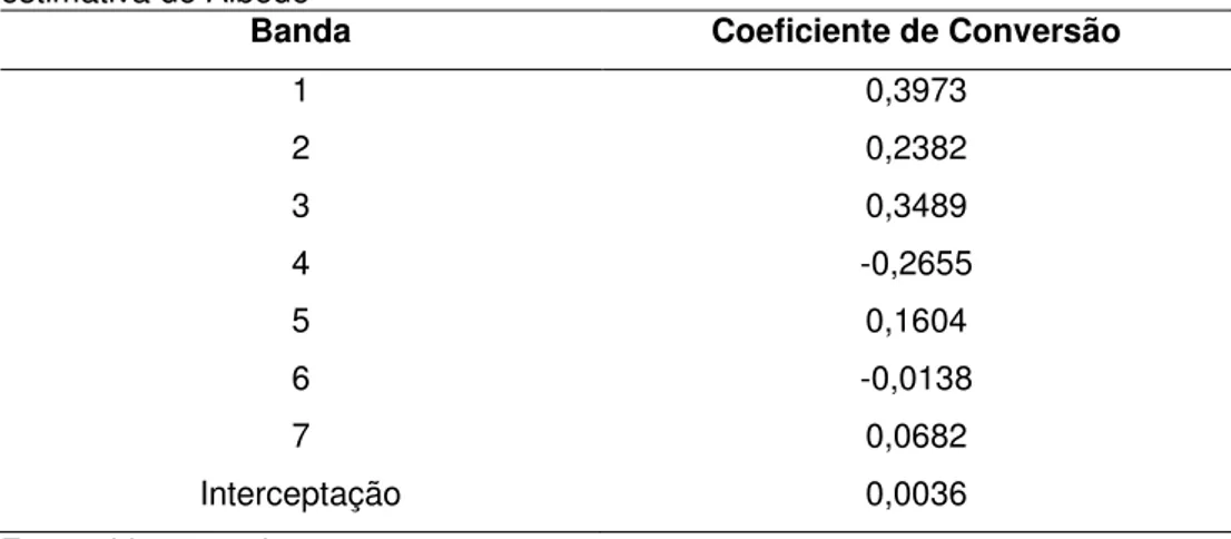 Tabela 2  –  Coeficeintes de conversão utilizados na combinação linear para 