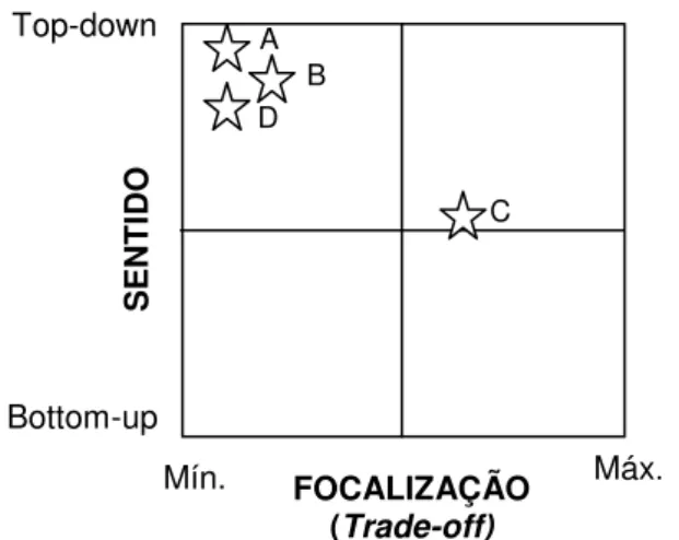 Figura 7: Posicionamento das quatro empresas pesquisadas com relação à definição das prioridades  competitivas 