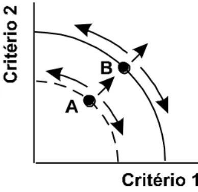 Figura 1: Alternativas para a decisão entre critérios de desempenho 