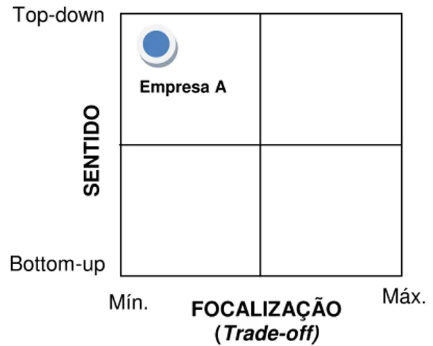 Figura 3: Localização da Empresa A na matriz “sentido x focalização” 