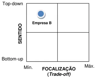 Figura 4: Localização da Empresa B na matriz sentido x focalização 