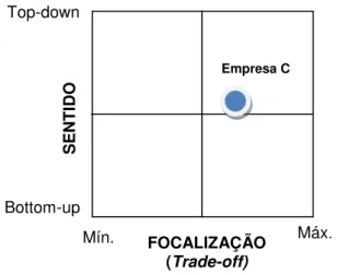 Figura 5: Localização da Empresa C na matriz sentido x focalização 