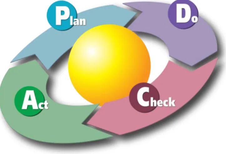 Figura 2 – Representação do Ciclo PDCA 2