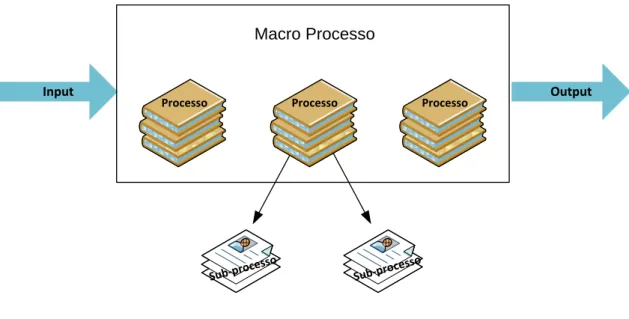 Figura 4 – Representação de um Macro – Processo 