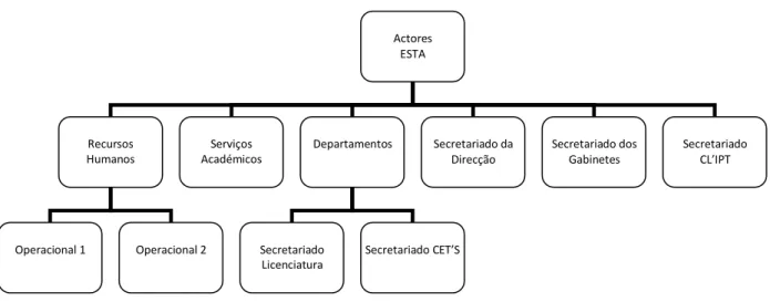 Figura 12 – Representação dos Atores Principais da ESTA 