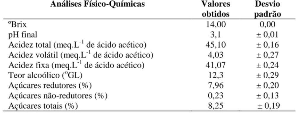Tabela  1-Características  físico-químicas  do  fermentado  de  calda  da  desidratação  osmótica de abacaxi após 90 dias de fermentação