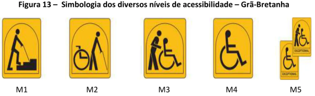 Figura 13 –  Simbologia dos diversos níveis de acessibilidade – Grã-Bretanha 