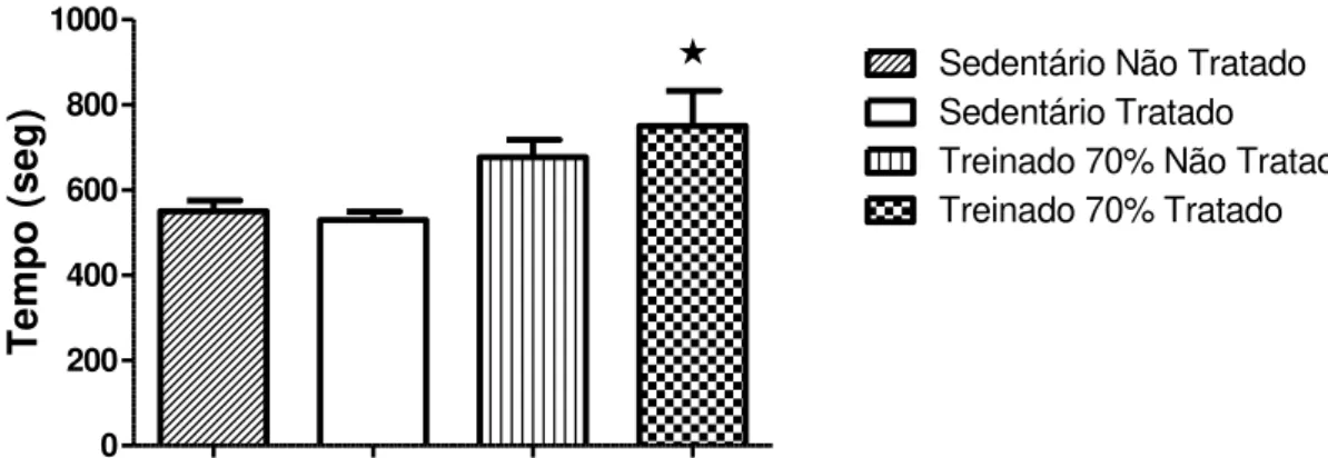 Figura  7:  Tempo  total  do  Teste  de  Esforço  Máximo  (TEM)  em  ratos  sedentários  e  treinados  tratados ou não com DIZE