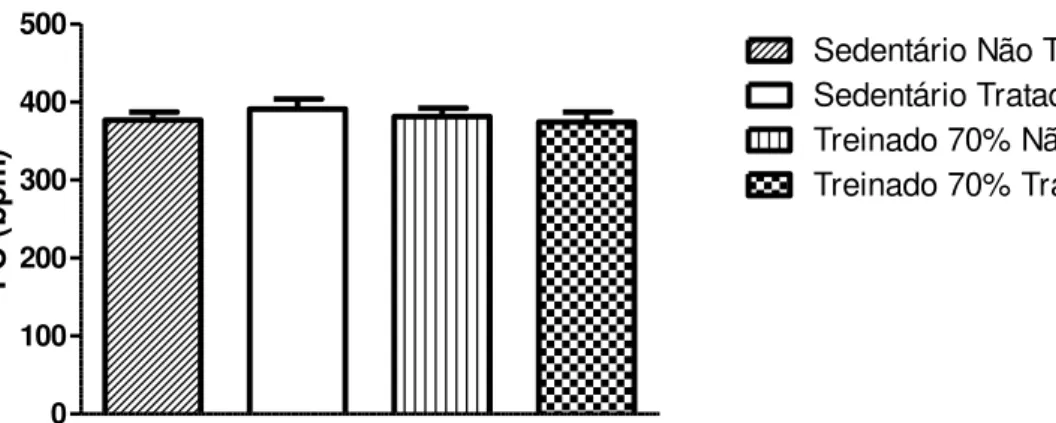 Figura 12: Frequência cardíaca (FC) de ratos sedentários não tratados e tratados com o DIZE  e de ratos treinados não tratados e tratados com o DIZE ao final do período experimental