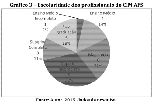 Gráfico 3 – Escolaridade dos profissionais do CIM AFS 