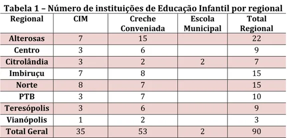 Tabela 1 – Número de instituições de Educação Infantil por regional 