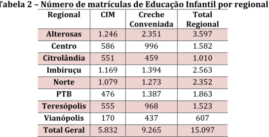 Tabela 2 – Número de matrículas de Educação Infantil por regional  Regional  CIM  Creche 