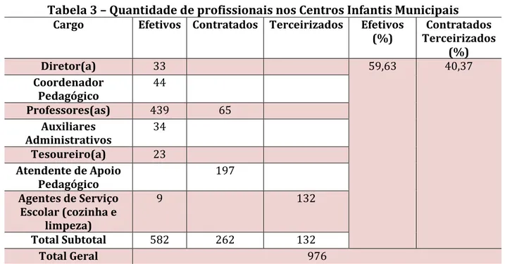 Tabela 3 – Quantidade de profissionais nos Centros Infantis Municipais  Cargo  Efetivos  Contratados  Terceirizados  Efetivos 