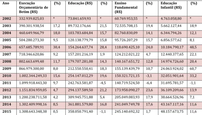 Tabela 5 – Recursos aplicados em Educação Infantil entre 2002 e 2015 
