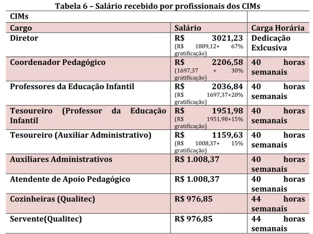 Tabela 6 – Salário recebido por profissionais dos CIMs  CIMs  