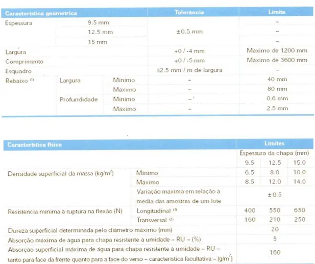 Tabela 2 - Parâmetros de norma para as características geométricas e físicas das chapas de gesso acartonado  (http://www.demc.ufmg.br/dalmo/drywall.ppt, 2013)