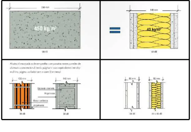 Tabela 9 - Comparativo de desempenho acústico entre alvenaria e Drywall com placa de gesso acartonado  (Manual de desempenho acústico em sistemas Drywall – Associação Brasileira do Drywall, 2011.) 