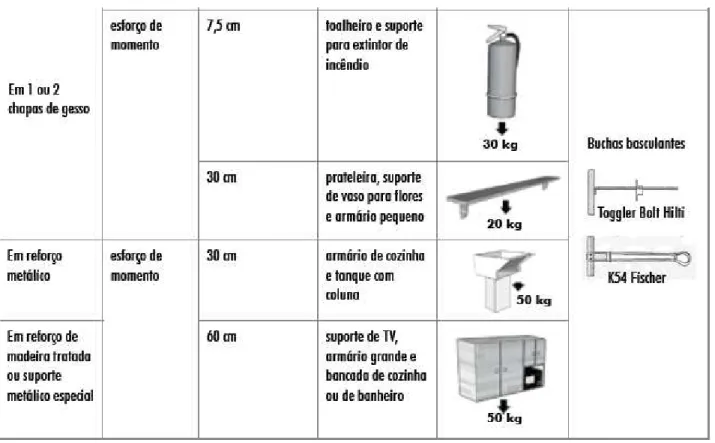 Figura 19 - Paredes em drywall com reforço estrutural para receber armários / pias e louças sanitárias