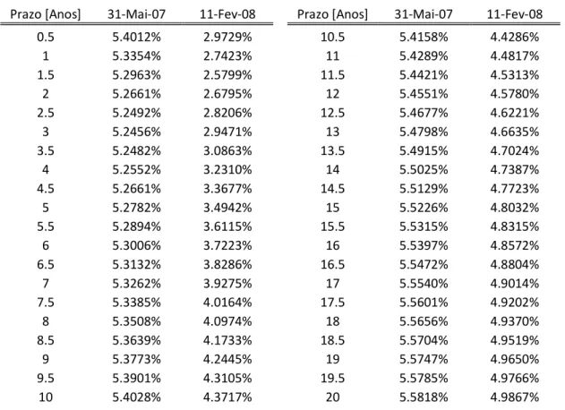 Tabela 1: Taxas de Swaps e Spreads de CDS 