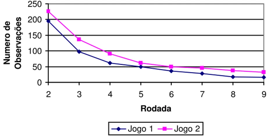 Figura 3 - Número de participantes em cada rodada