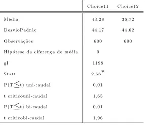 Tabela 3 - Teste-T: diferença de médias para duas amostras presumindo variâncias diferentes