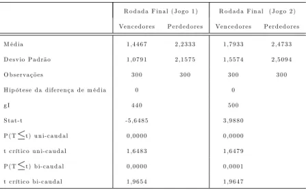 Tabela 5 - Análise dos Vencedores e Perdedores (Rodada Final)